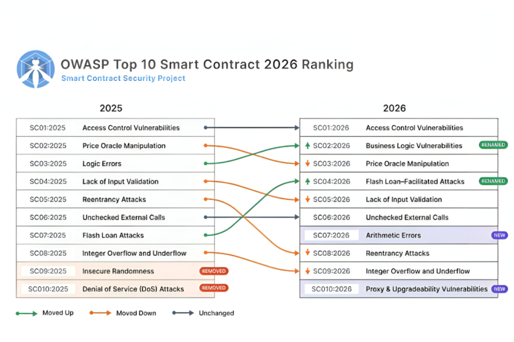 Classement OWASP Top 10 des contrats intelligents 2026