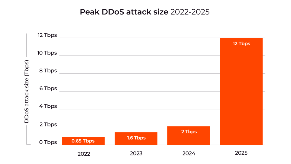 Usage éditorial uniquement, Gcore Radar 2H2025, taille de l'attaque DDoS, 16:9