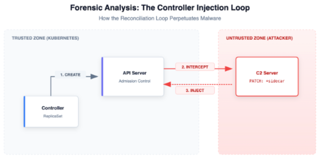 Figure 1 : Boucle d'injection du contrôleur d'analyse médico-légale