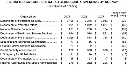 Estimation des dépenses civiles fédérales en matière de cybersécurité par agence – Perdants