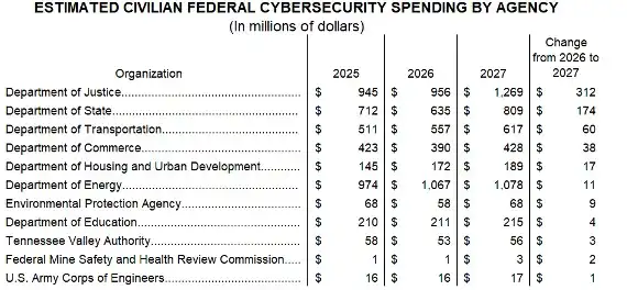 Estimation des dépenses civiles fédérales en matière de cybersécurité par agence – Gagnants
