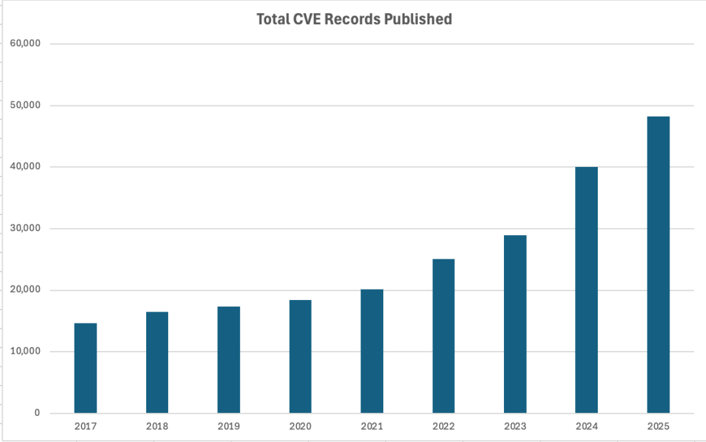 Total des enregistrements CVE publiés