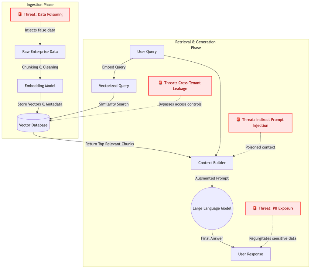 Représentation visuelle de l'architecture RAG, superposée aux principaux vecteurs de menace ciblant chaque phase