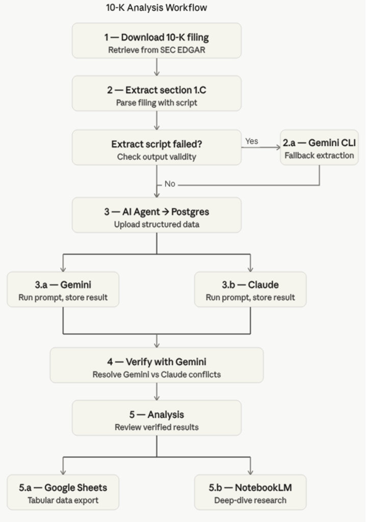 Diagramme du flux de travail d'analyse 10-K