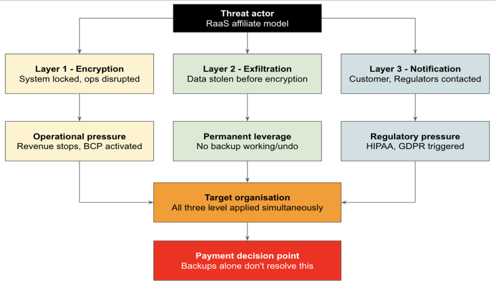 Figure : Mécanisme de triple extorsion