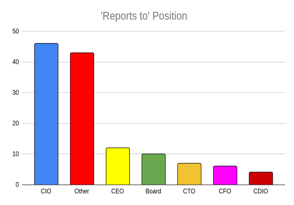 Graphique : position « Rapporte à »
