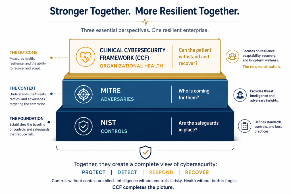 Un graphique représentant comment le NIST, le MITRE et le CCF s'associent pour créer une vue complète de la cybersécurité.