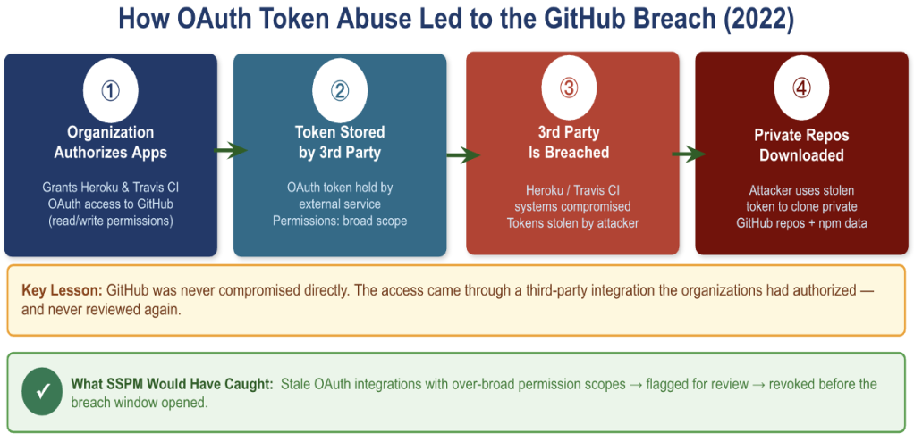 Figure 2 : La chaîne de violations GitHub 2022