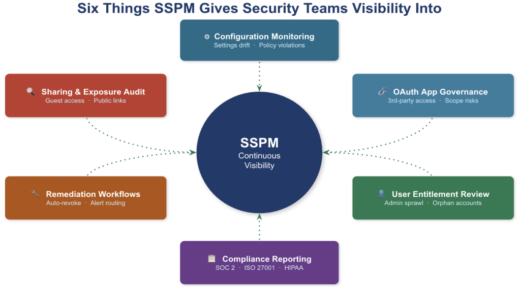 Figure 3 : Les six principales fonctionnalités de visibilité de SSPM