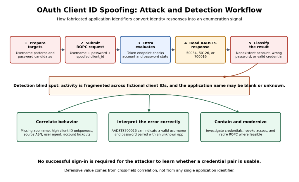 Figure : Usurpation de l'ID client OAuth – Workflow d'attaque et de détection.