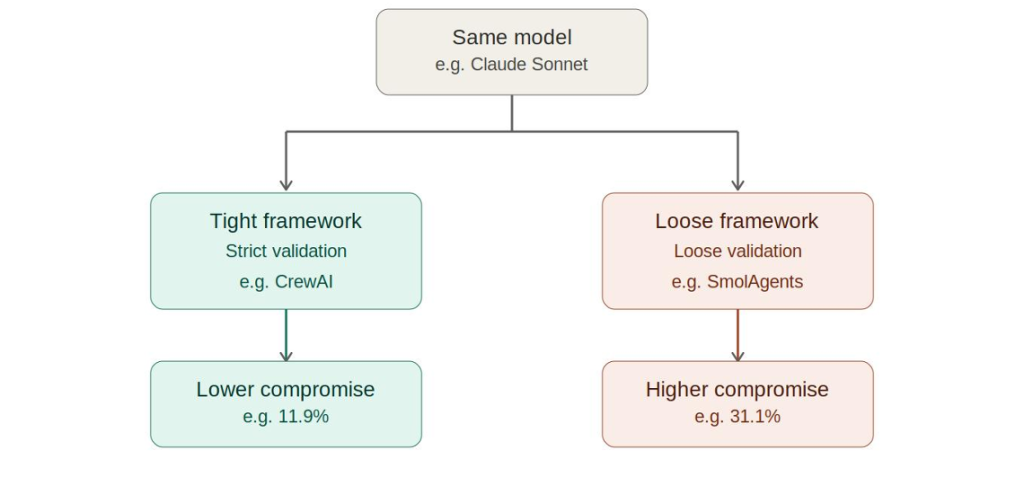 Figure 1 : Modèle d'orchestration par rapport au framework