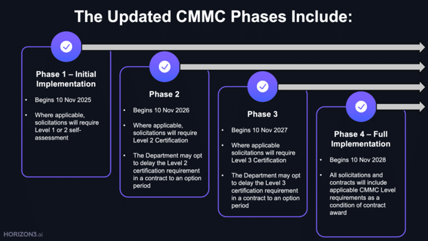 Phases CMMC