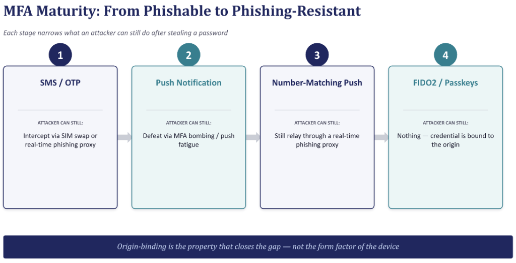Diagramme : maturité MFA, de phishable à phishing-résistant.