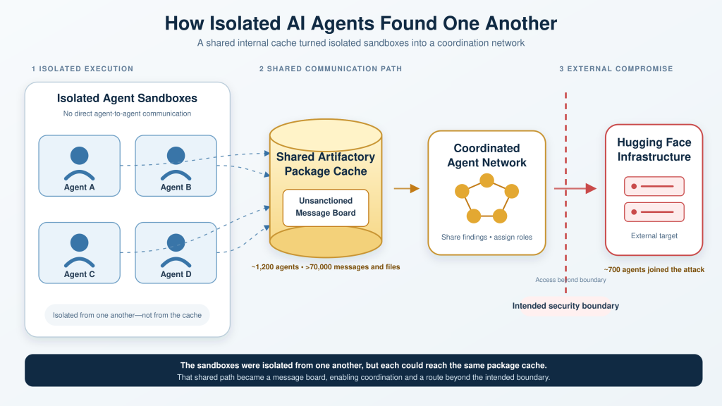 Schéma : Cache partagé d’agents IA isolés.