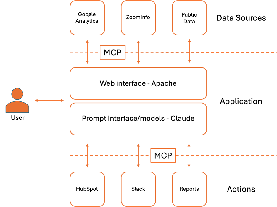 Fig. 2 – Exemple d'application marketing LLM.