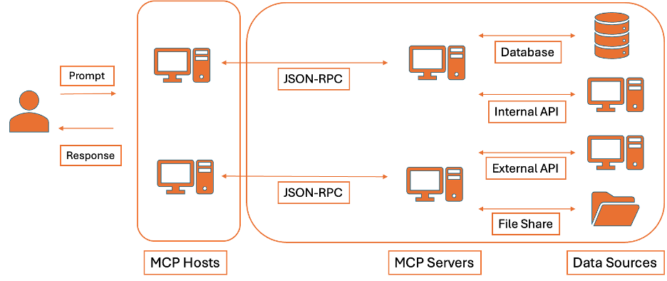Fig.1 – Architecture MCP.